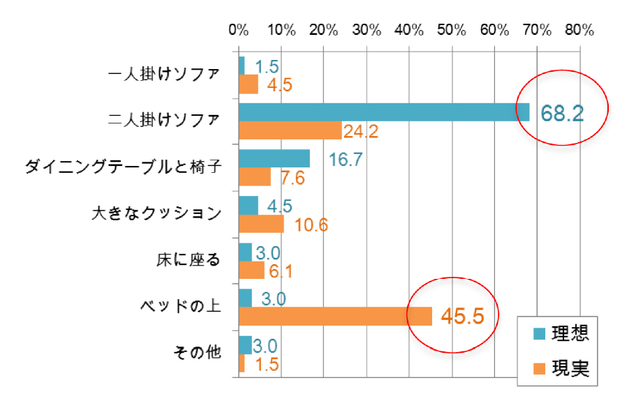 くつろぐ場所の理想と現実は？