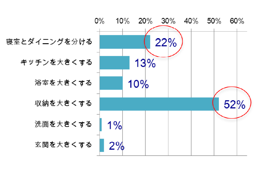 理想の部屋で重視するのは？