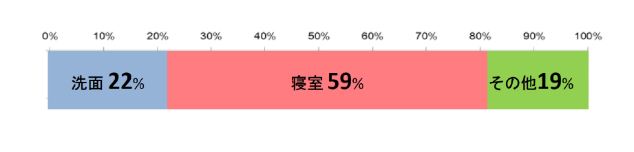 メイクをする場所は？