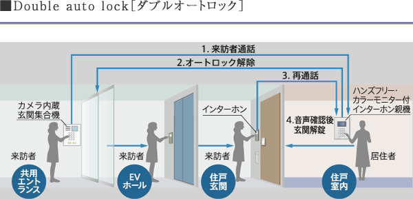 ダブルオートロック
